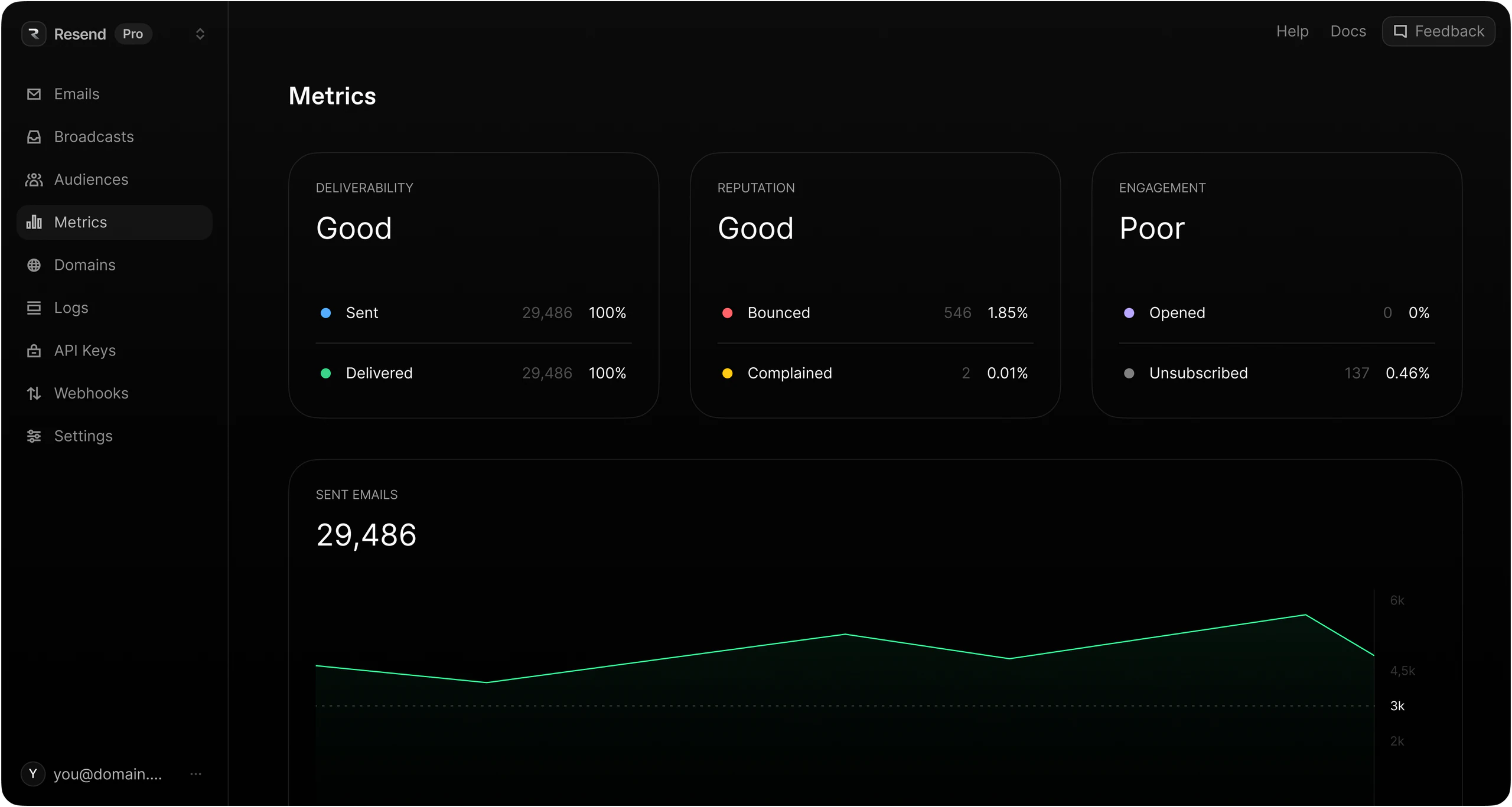 Resend Dashboard - Overview