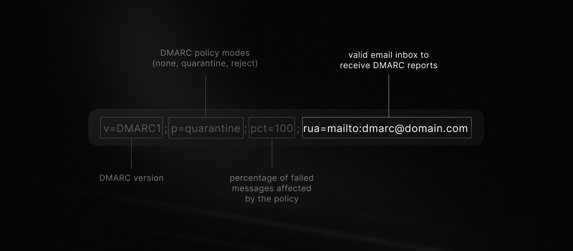DMARC example with policy highlighted